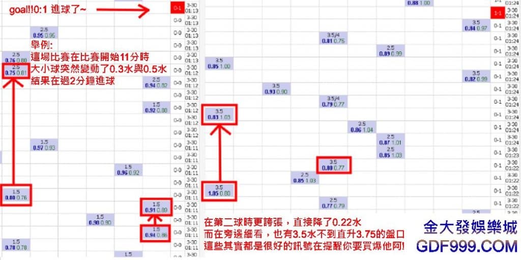 一般老司機玩場中投注時可不只是看球賽直播而已，他們其實也會透過操盤手的思維與盤口的變化來做分析，大家都知道足球賽一般都是75分後開始進入高峰，也就是足球比賽中”決戰時刻”，大家也可以仔細看場中投注時大小分的賠率，如果大球賠率突然降低超過0.05～0.1時，表示這時候是可以買大球的好時機，別猶豫，注單買下去就對了！