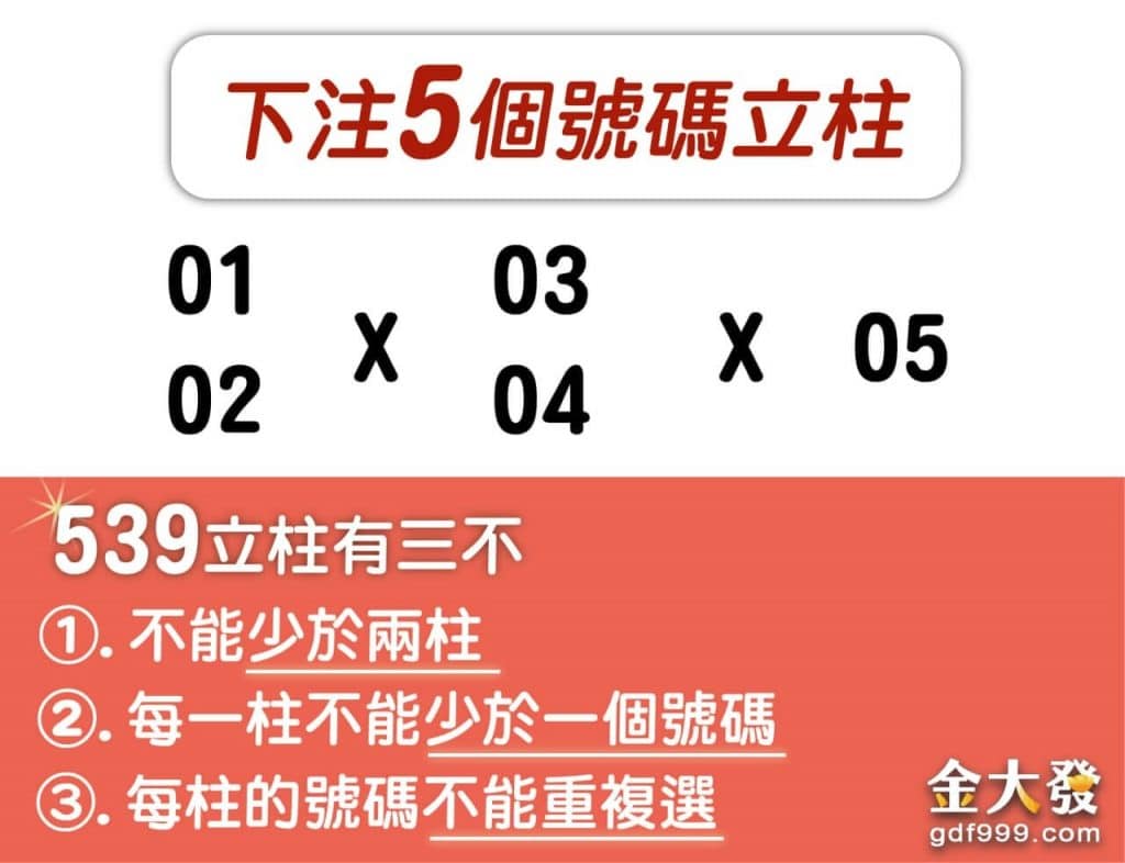 和您539研究出的號碼所下注中的排列組合中有相同號碼。例如：我們第一柱放（01、02）、第二柱放（02、03）、第三柱放（05） ，然後我們選擇玩3星立3柱玩法，台彩號碼開出：02、03、04、05、06， 這樣我們的立柱中獎了，中了2組3星。