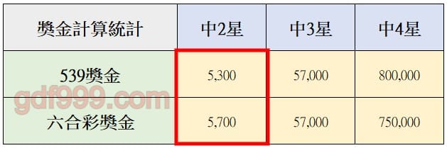 六合彩獎金與539獎金對比計算