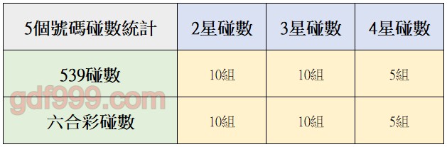 六合彩碰數與539碰數對比計算