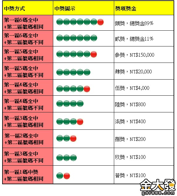 對於威力彩獎金不是很了解，金大發來教你