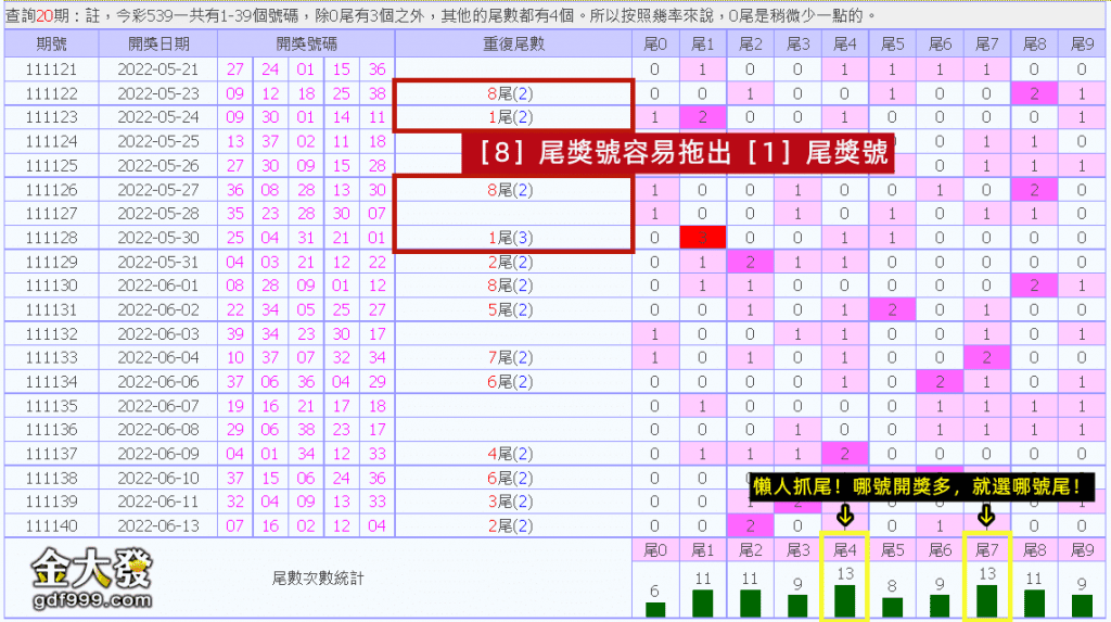 539尾數分布圖0尾只有三個獎號，所以開出0尾的機率較低