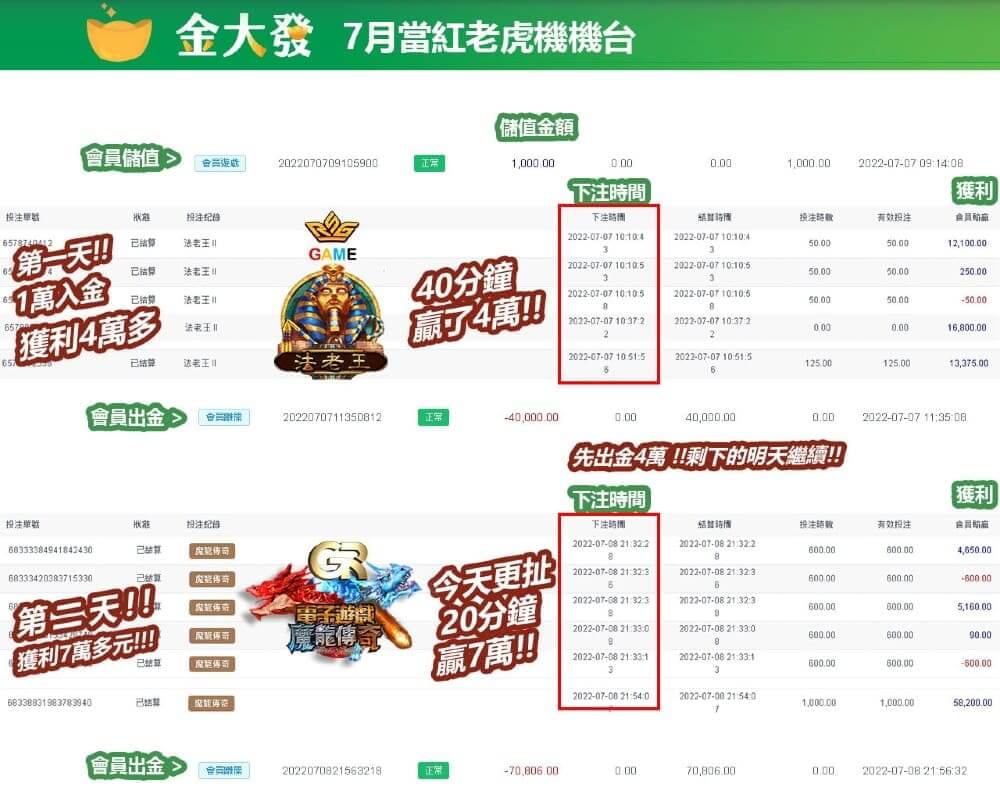 老虎機遊戲爆分超狂，4天獲利22萬