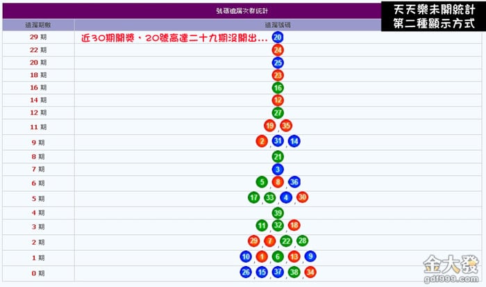 天天樂冷門號碼可下注在不中玩法